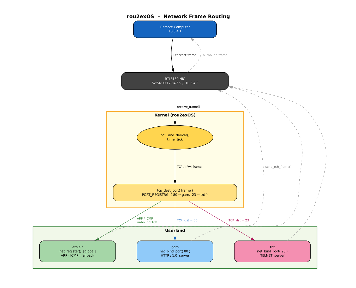 network-frame-routing